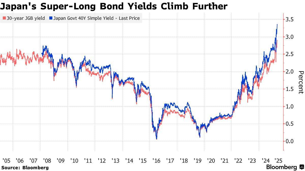 韩国3年期公司债收益率下跌0.5个基点至2.955%