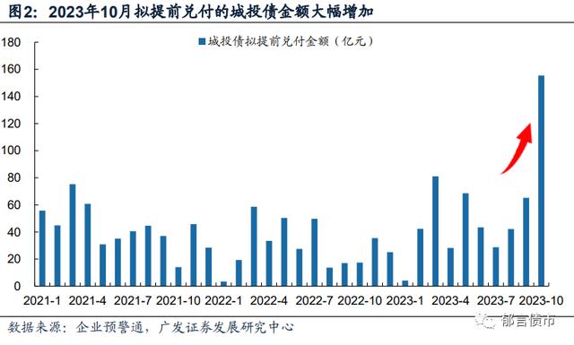 高息城投债提前兑付引争议!发行人独家回应 →