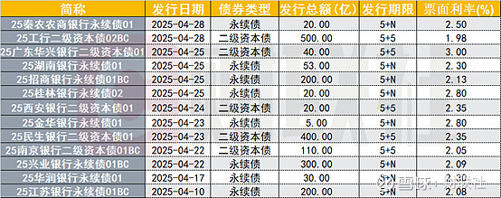 第二批稳增长扩投资专项债完成发行 总规模395亿元