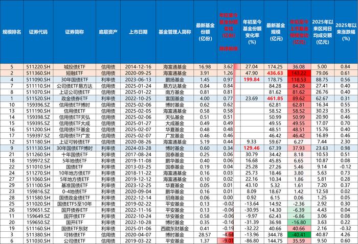 3100亿元!创新制度引债券ETF规模爆发