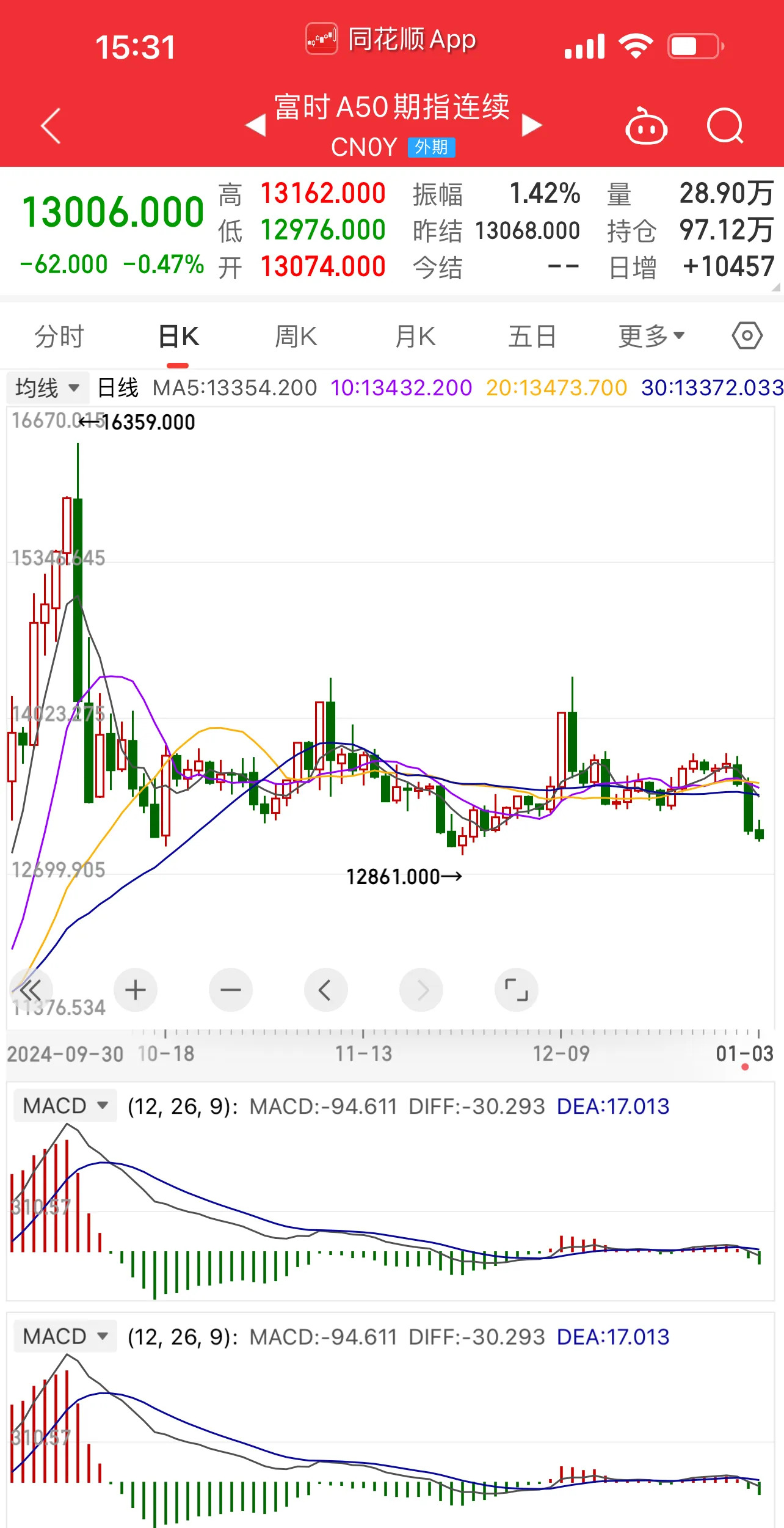 欧债收益率普遍下跌,英国10年期国债收益率跌9个基点