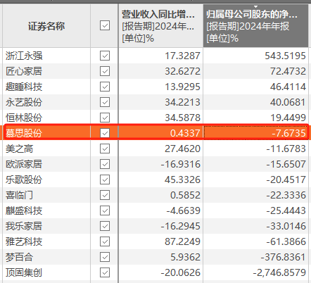 慕思股份2024年业绩增速未达目标,实控人获得超5亿元分红款