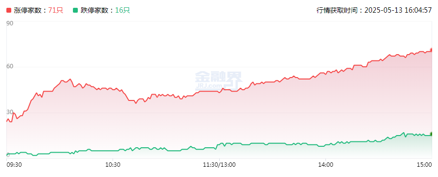 光伏板块盘初走强，爱旭股份触及涨停