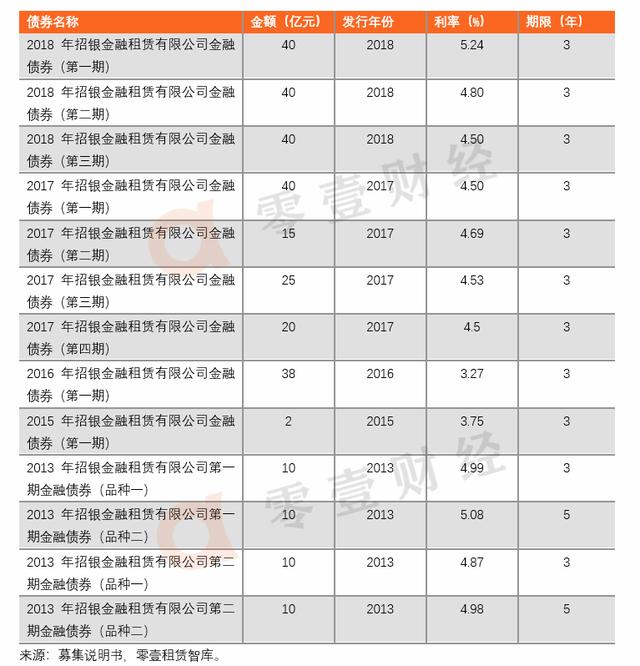 招银金租2024年录得总资产3097.84亿元 实现净利37.40亿元