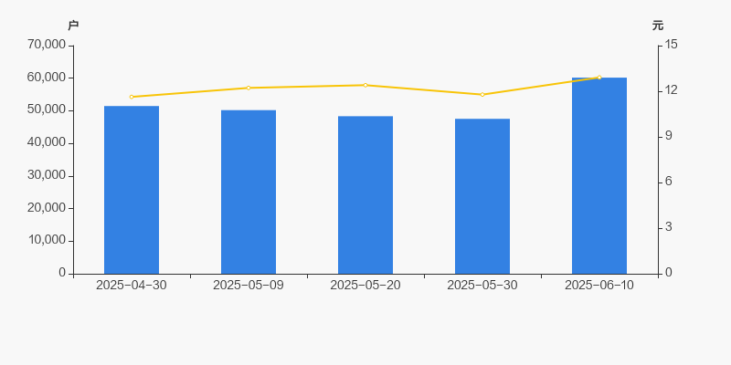 捷捷微电：截至2025年6月10日公司股东总户数94,619户（不含信用账户）