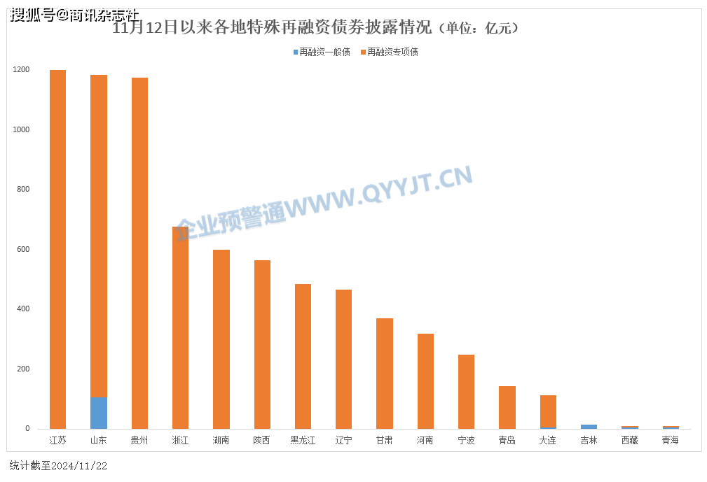 年内土地储备专项债券发行超千亿元
