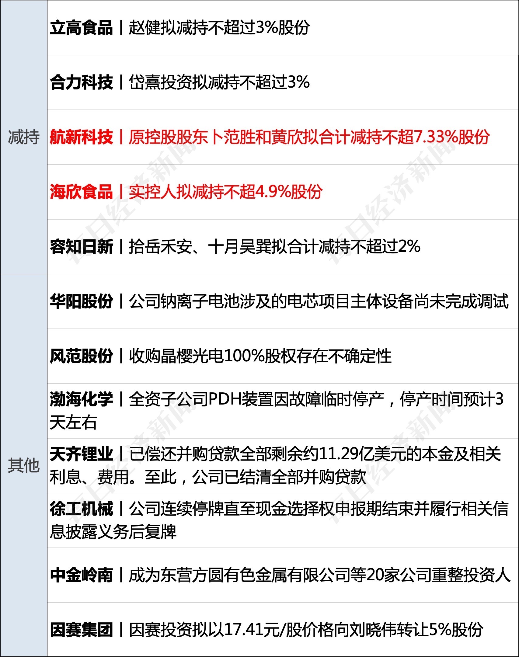 风语筑(603466.SH)：李晖、励构投资拟合计减持不超3%股份