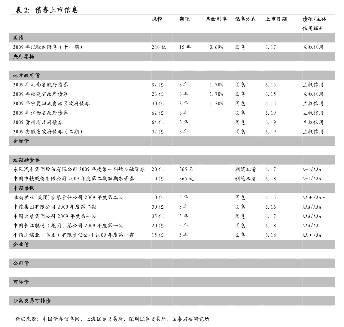 债市早参6月12日|今年置换债券发行进度已超八成；4只信用债ETF破百亿元；短端利率债交易量激增