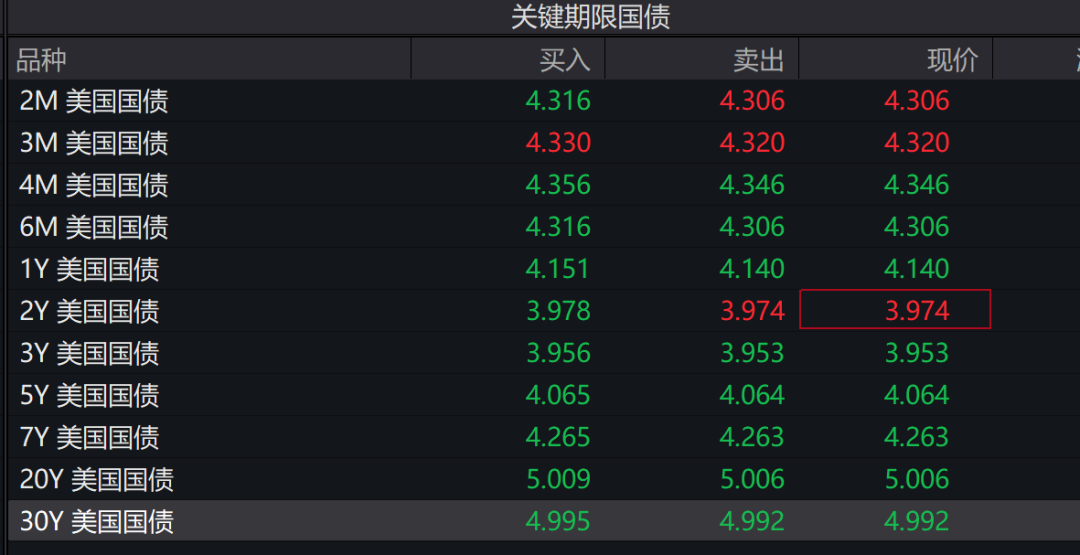 美债收益率集体下跌,10年期美债收益率跌6.11个基点