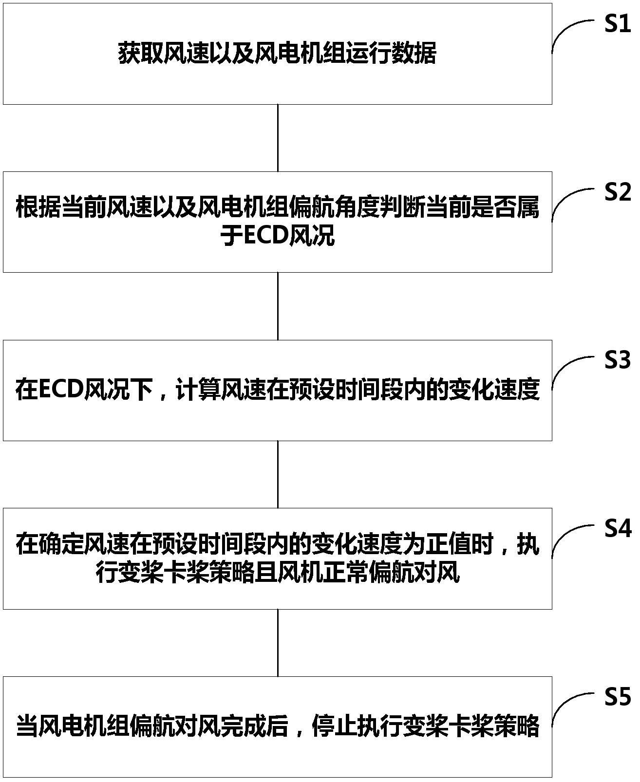电气风电获得发明专利授权：“风力发电机组的控制方法、装置及风力发电机组”