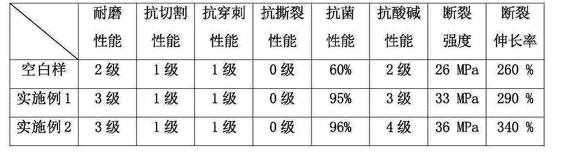 中红医疗获得发明专利授权：“一种复合丁腈手套及其制备方法和应用”
