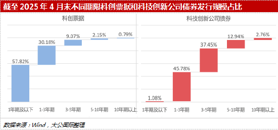 证券业挑起科技金融“重担” 三大头部券商获批合计398亿元科创债额度