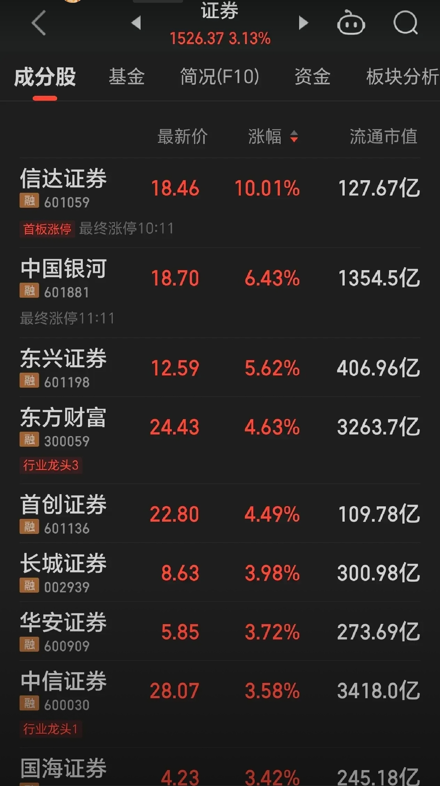 证券业挑起科技金融“重担” 三大头部券商获批合计398亿元科创债额度