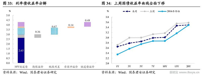 中美伦敦谈判达成共识，长债还有4-5bp左右的机会 | 债圈大家说（周刊）
