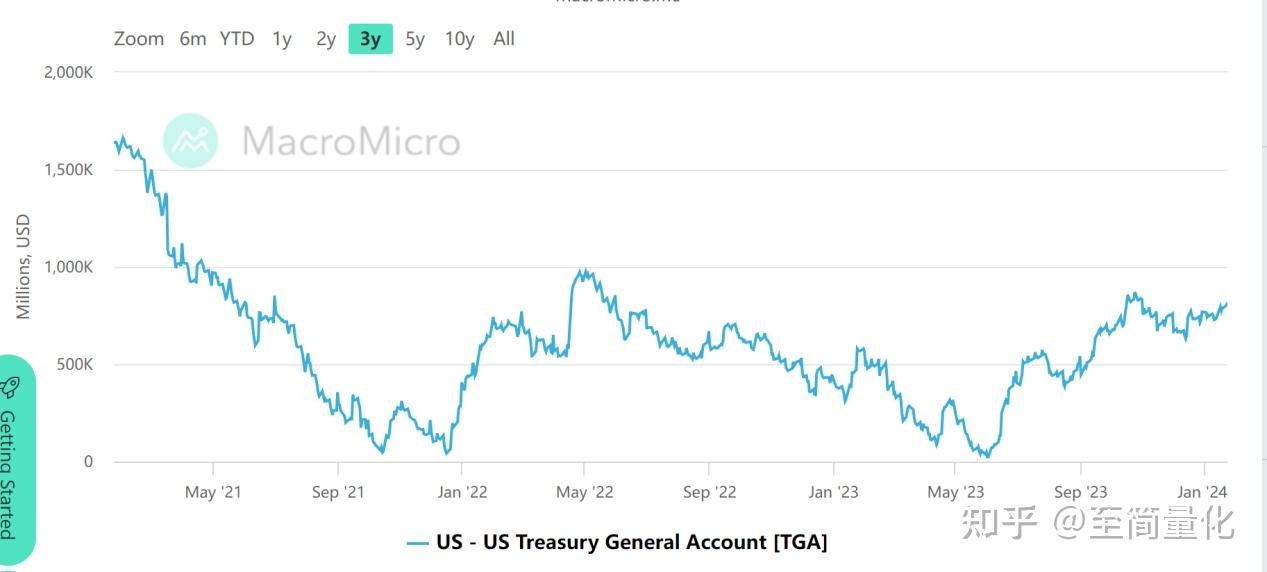 美国国债延续跌势，10年期收益率上涨6个基点至4.46%