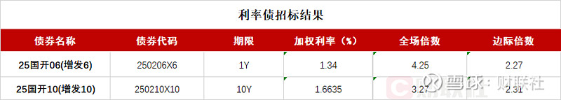 债市收盘|5月经济数据出炉，国债长短端走势分化，10年国开收益率上行1.25bp