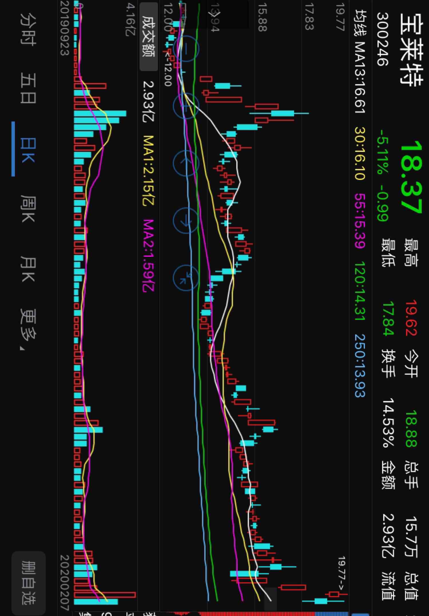 宝莱特：前10个月已回购297.06万股股份 耗资2000万元