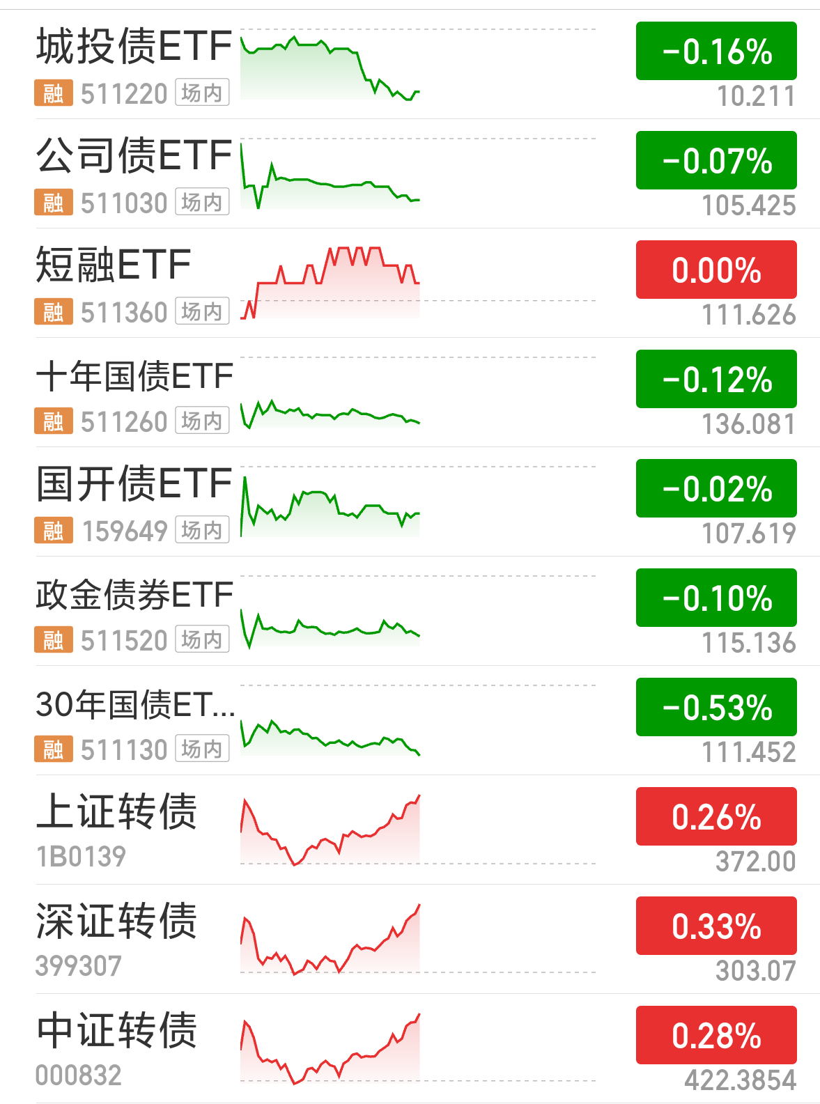债市利好因素增多,节奏可能向利率债行情切换