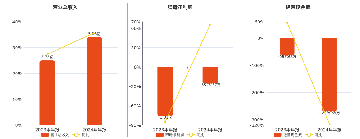 敏芯股份：截至2024年12月31日，公司累计获得发明专利142项，实用新型专利323项