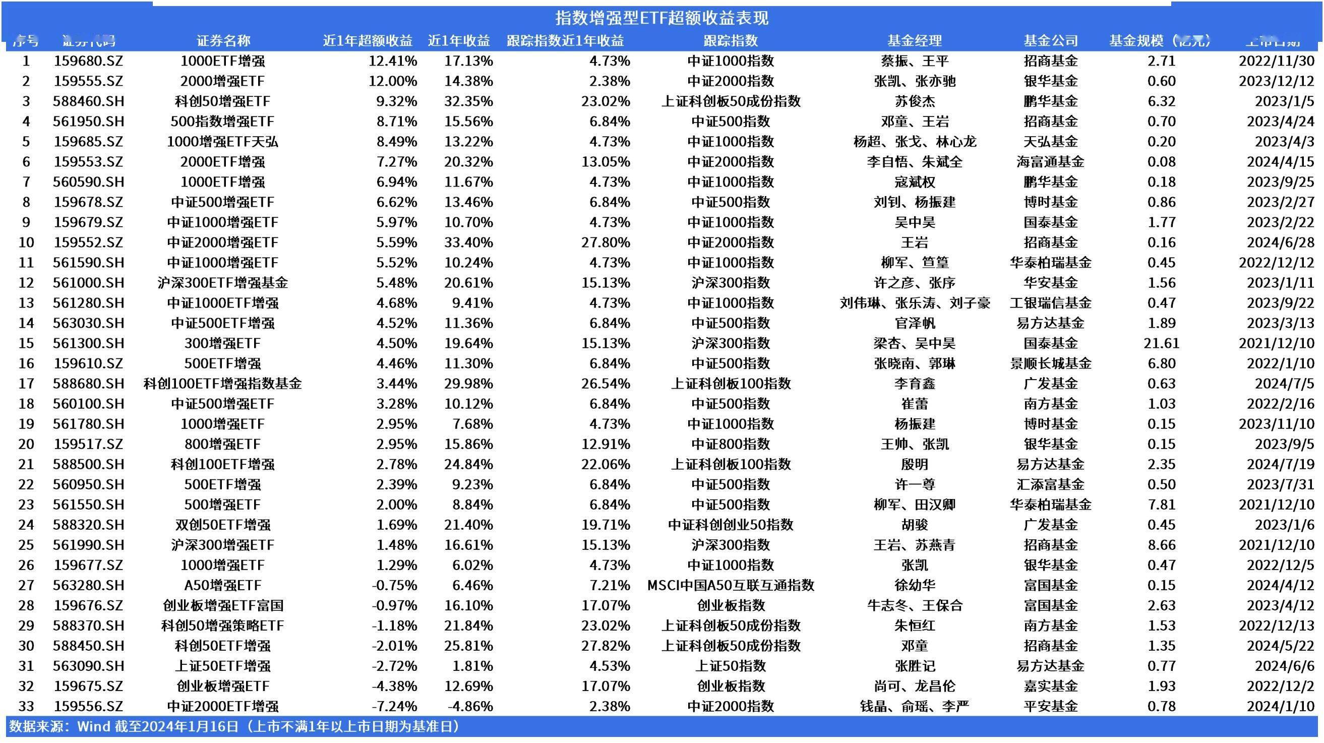 债券ETF规模再破3200亿 10只超百亿 比拼费率与流动性 如何抓住扩容机会?