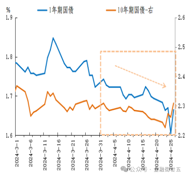 10年期日本国债收益率升至6月4日以来的最高水平，为1.485%