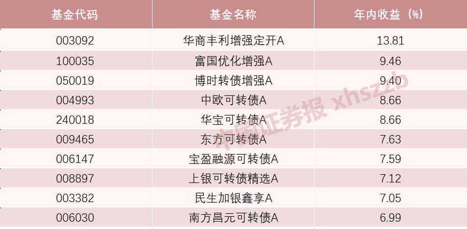 【读财报】债基5月表现：约八成产品浮盈 中海基金、华商基金旗下产品收益率居前