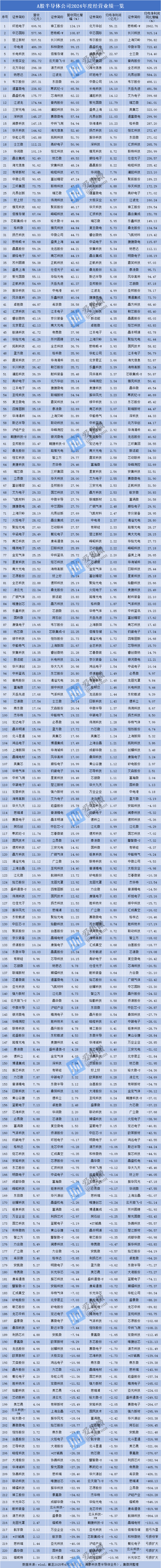 153家公司披露业绩快报 近7成公司净利增长