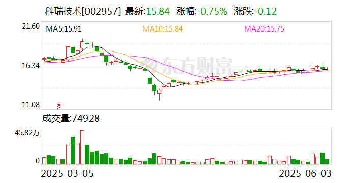 万邦医药：截止2025年6月10日，公司的股东人数为12,206户