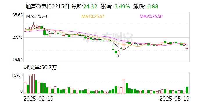 爱美客董事王兰柱拟减持不超230万股 “顶格减持”或将套现超4亿元