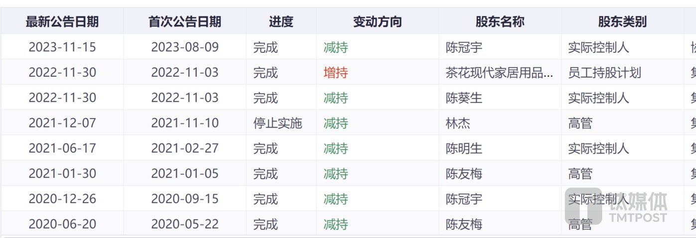茶花股份实控人再披露股份转让计划 预计变现6.77亿元