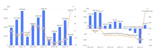 兴业金租2024年实现营收35.05亿元 净利25.55亿元