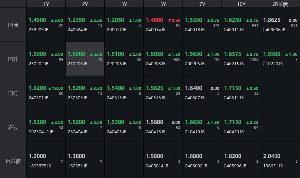增量货币政策暂未公布,国债收益率全面上行,1年期抬升0.75BP
