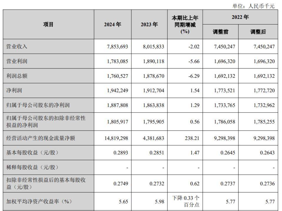 兴业信托2024年实现营收49.21亿元 净利润0.92亿元