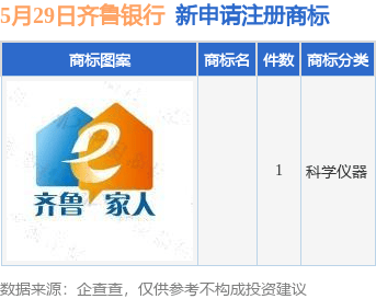 齐鲁银行新提交1件商标注册申请