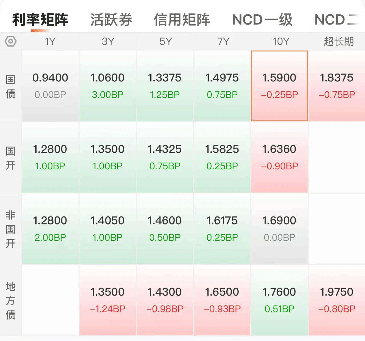 高胜率低波动，短端国债突破下行带领全曲线展开流畅下行走势｜机构要评