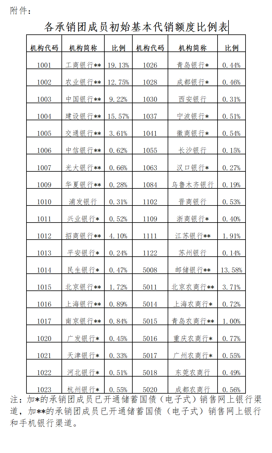 财政部：2025年记账式附息（三期）国债第三次续发行已完成招标