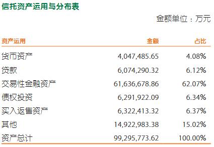 建信信托2024年受托管理资产规模达1.47万亿元 实现净利润5.43亿元