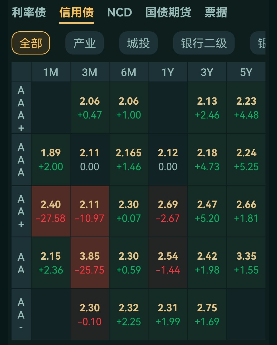 今日国债多数收跌，短债或仍有5-10bp的压缩空间｜机构要评