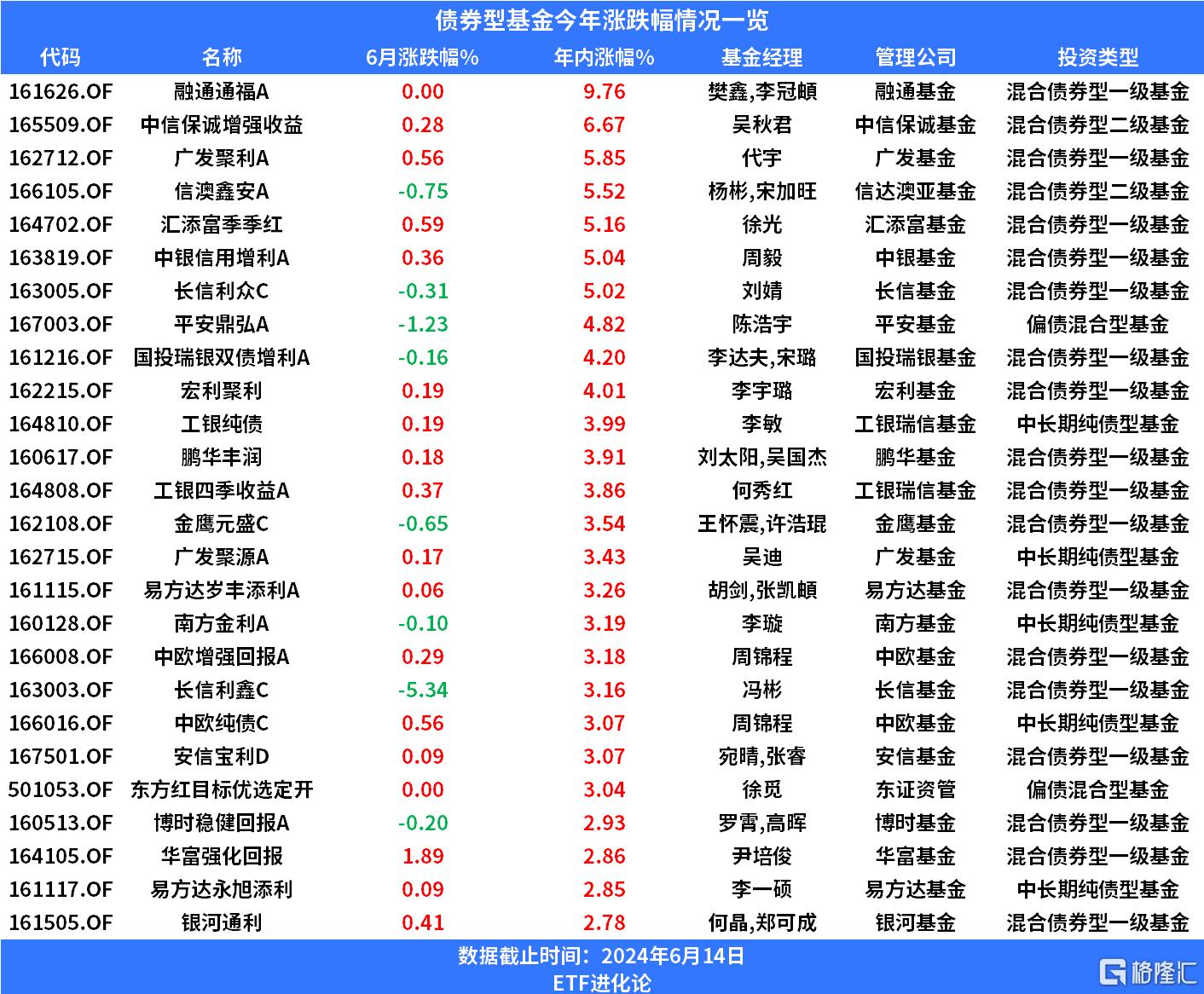 中长期债基年内最高涨超4%，超6成净值表现创新高