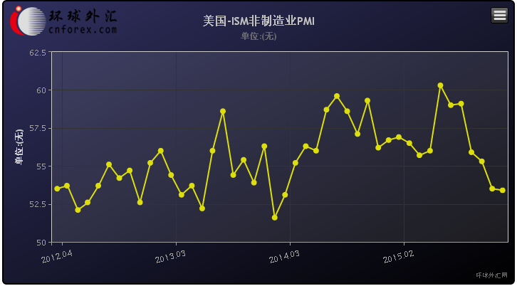 沙特非油私营经济持续扩张 PMI升至55.8