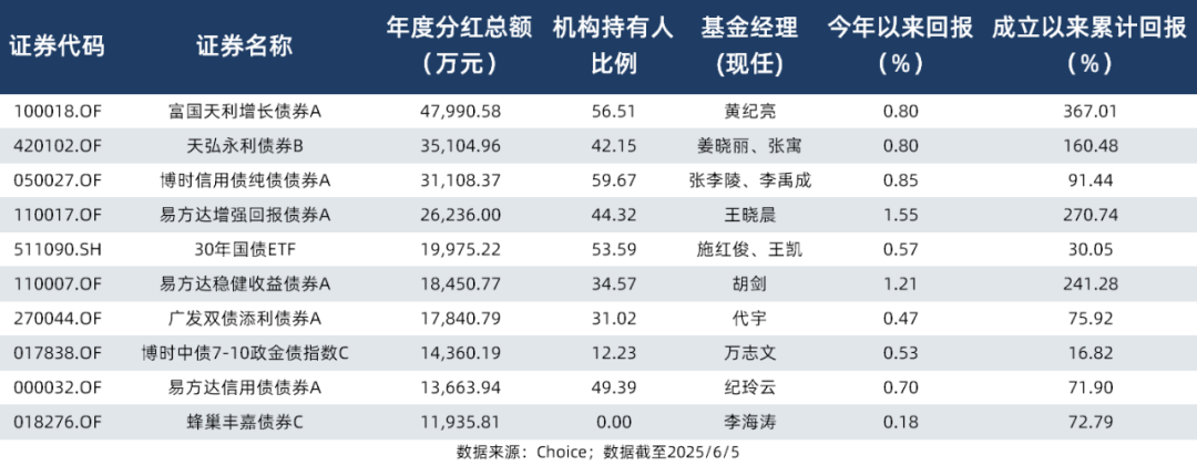 6月份以来债基分红超百亿元 环比增长233%