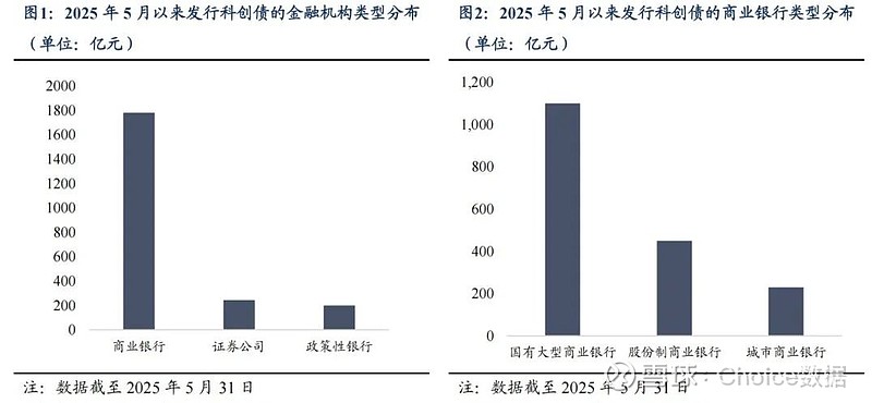 规模超2000亿元!银行科创债发行热情高涨