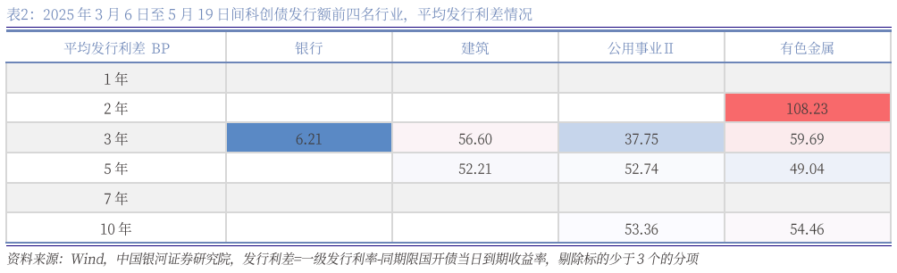 券商科创债发行爆发式增长：30家机构抢滩 千亿元资金涌入硬科技