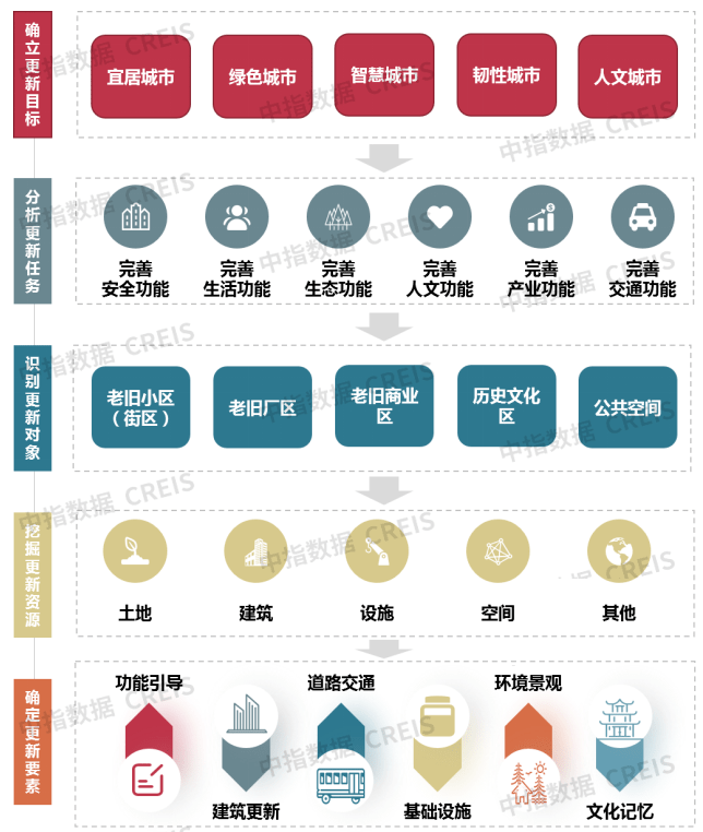 金融监管总局:将研究出台专门的城市更新项目贷款管理办法
