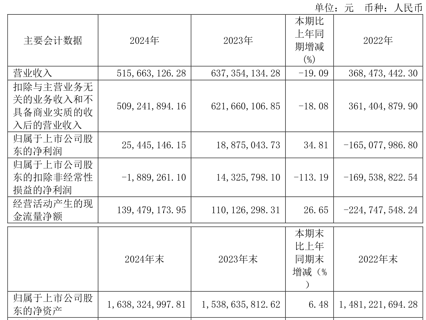 华塑科技：截至2025年6月20日，公司股东人数为9,513人