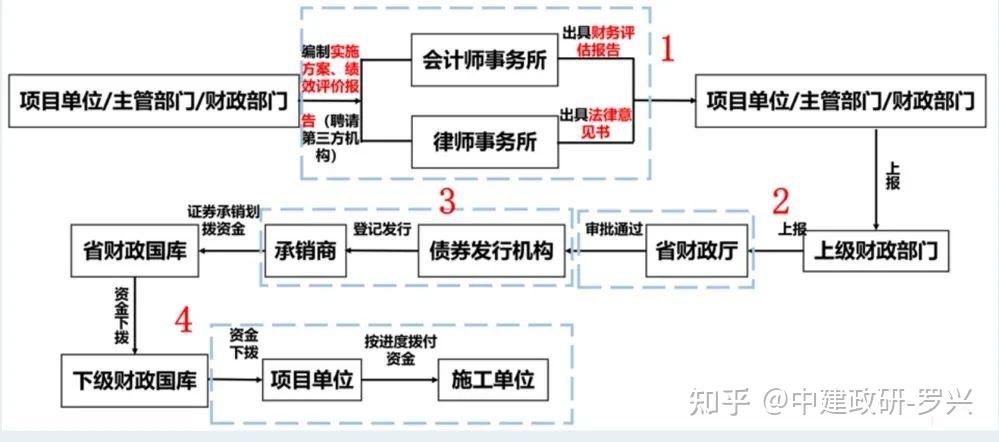 投向再扩围 6月新增专项债发行节奏加快