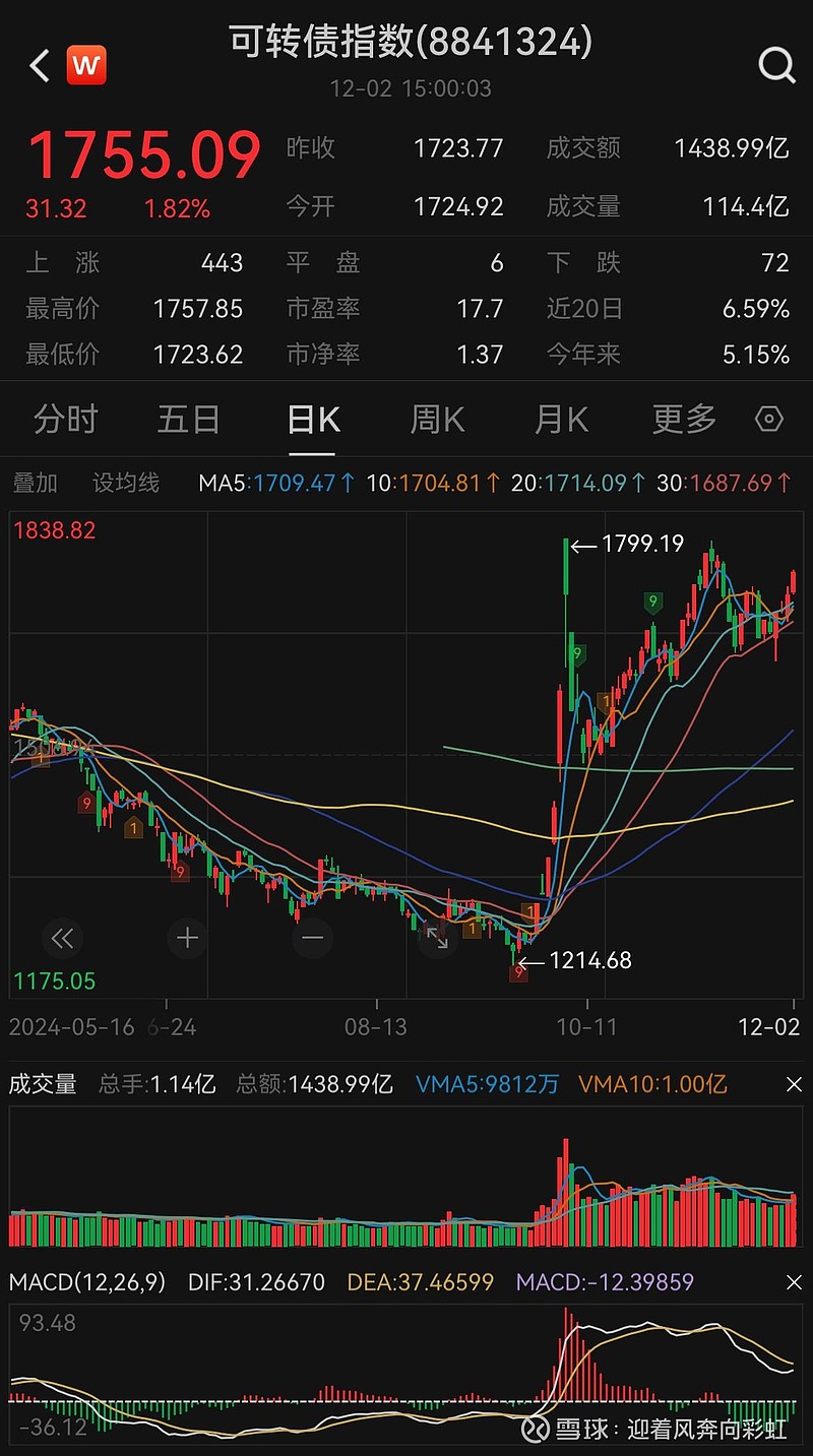 中证转债指数收涨0.69%