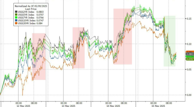 降息预期升温!债券交易员加大押注 预期10年期美债收益率将跌向4%