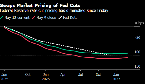 降息预期升温!债券交易员加大押注 预期10年期美债收益率将跌向4%