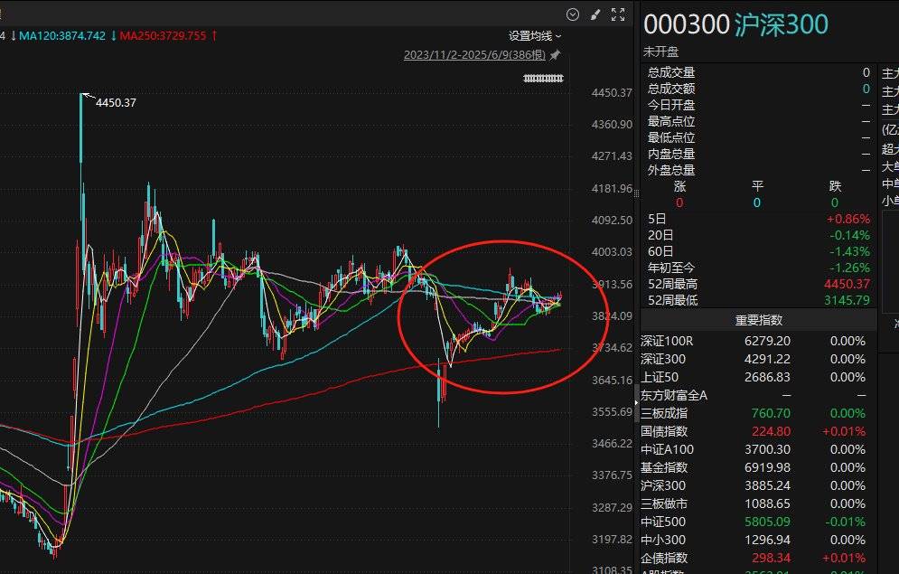 技术性牛市!这一指数,创10年新高!